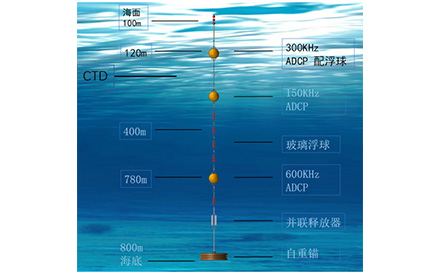 海洋觀(guān)測(cè)系統(tǒng)：自容式潛標(biāo)觀(guān)測(cè)系統(tǒng)